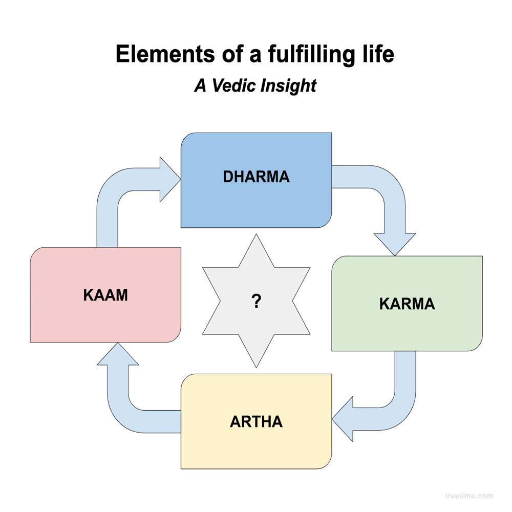 Elements of a fulfilling life